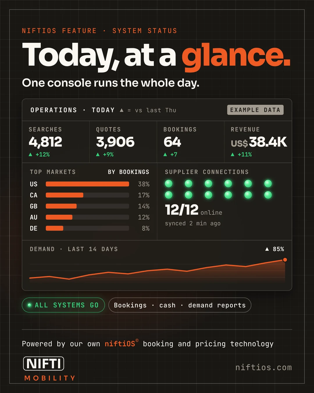 niftiOS feature card: Today, at a glance. One console runs the whole day.