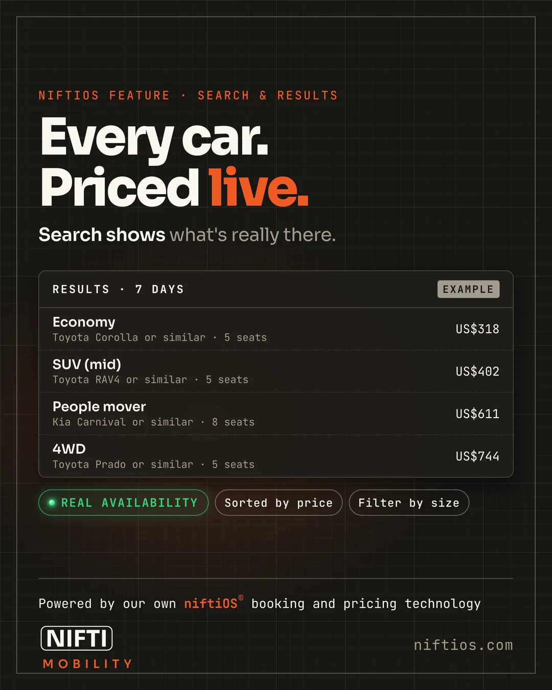 niftiOS feature card: Every car. Priced live. Search shows what's really there.